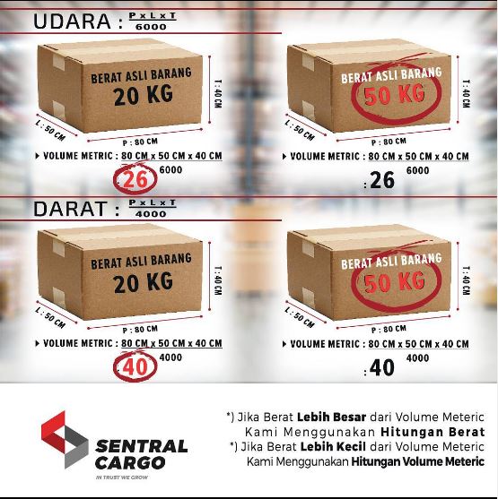 Cara Menghitung Volume Metric Pada Barang